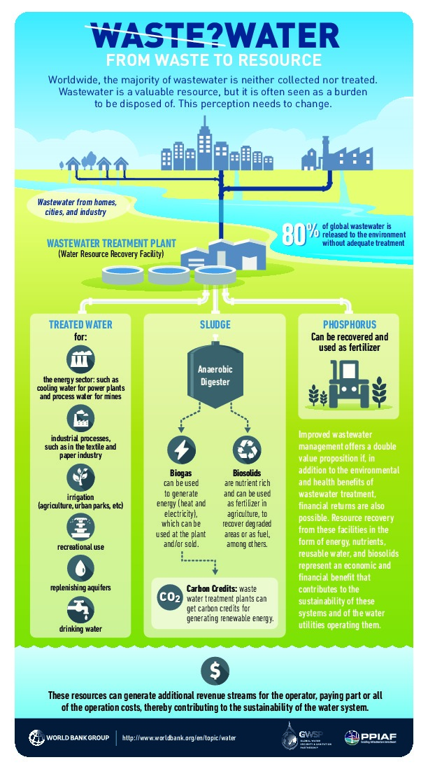 From Waste to Resource