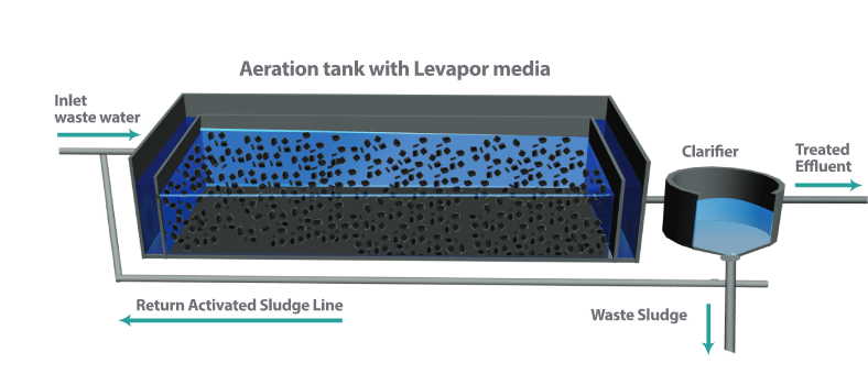 LEVAPOR IFAS: A TRULY HYBRID PROCESS - Levapor