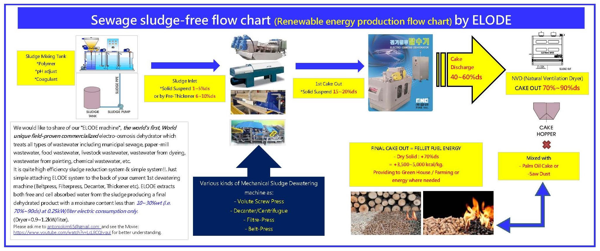 "The optimal sludge reduction process"